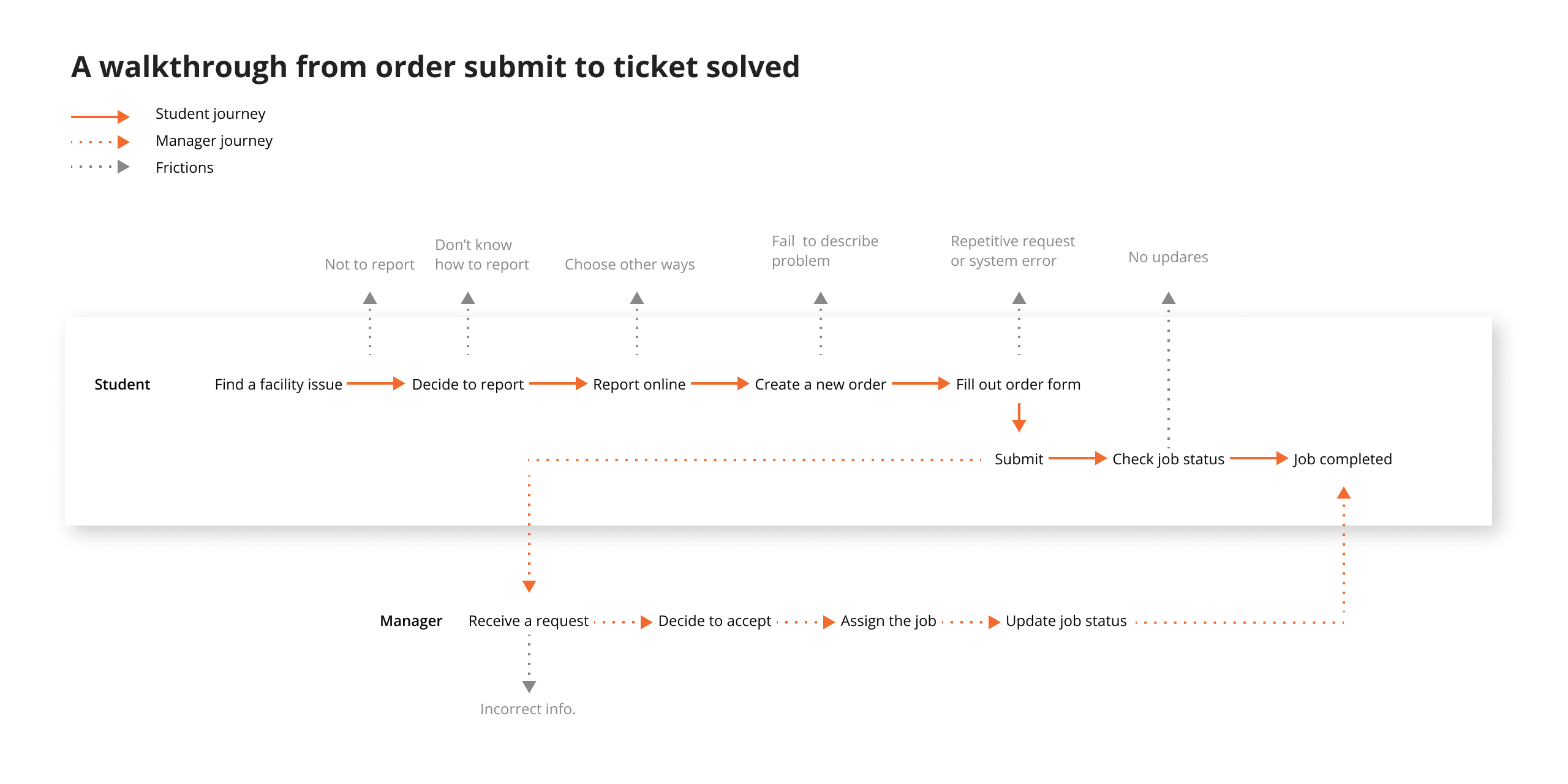 user journey